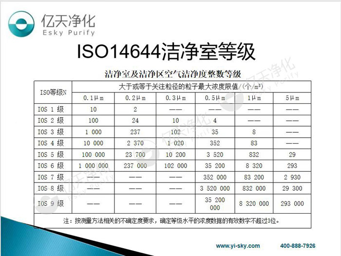 關(guān)于潔凈室的分類和竣工驗收，這些知識點要牢記！