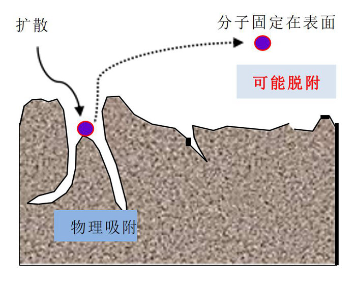 化學(xué)過濾器的吸附原理是什么？