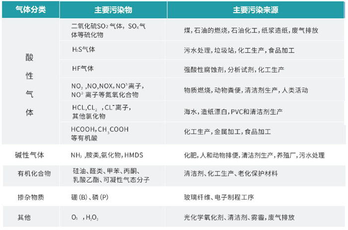 常見(jiàn)的氣態(tài)分子污染物分類