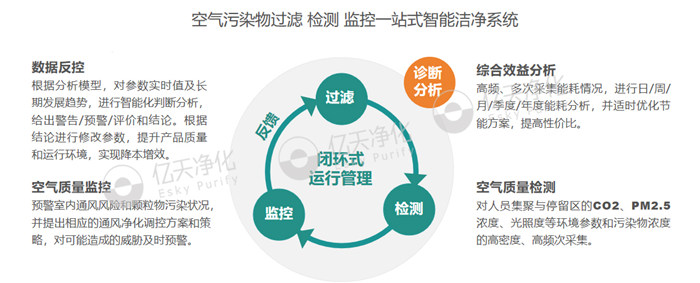 空氣污染物過(guò)濾 檢測(cè) 監(jiān)控一站式智能潔凈系統(tǒng)