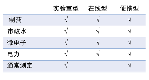 通常的TOC測(cè)定