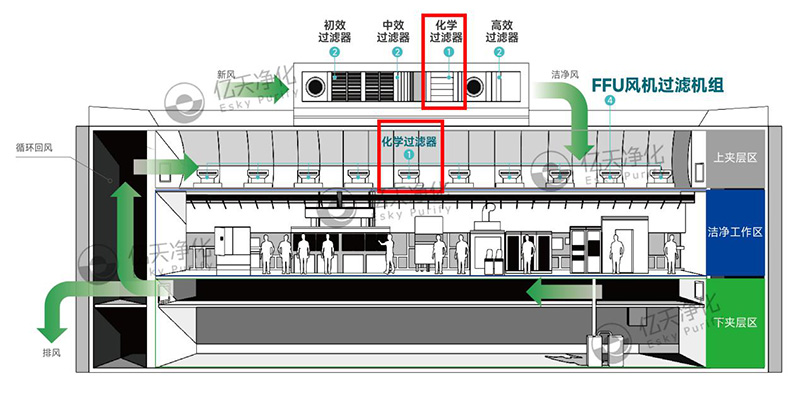 潔凈室中化學(xué)過濾器的使用位置
