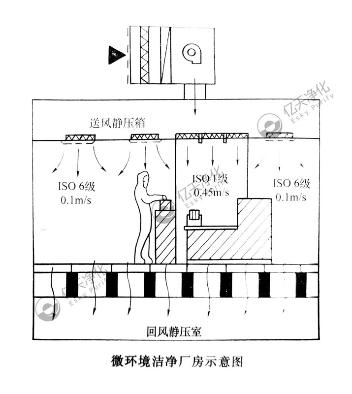 微環(huán)境+開放式潔凈室的送風方式